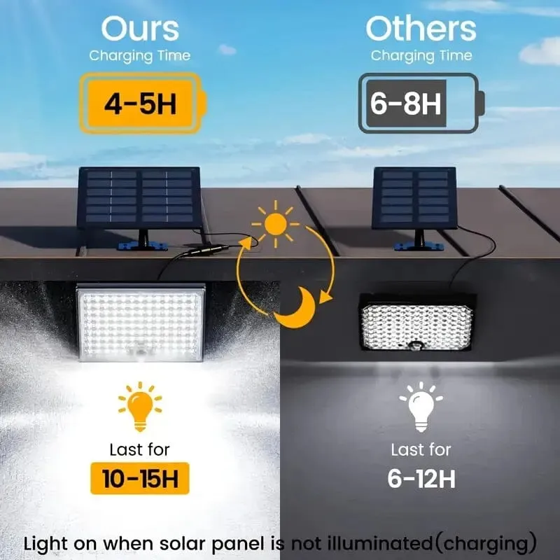 113 LED Cool White Floodlights Solar Motion Sensor Lights