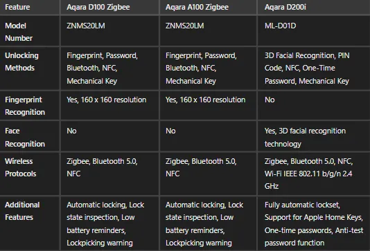 Aqara Door & Gate Lock Bundle